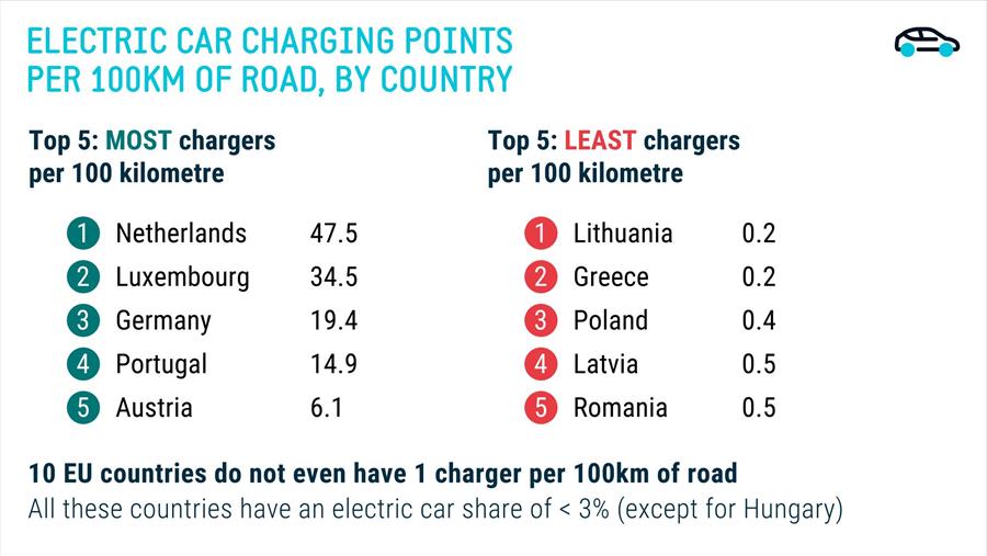 10 EU-landen hebben per 100 km weg geen enkel oplaadpunt