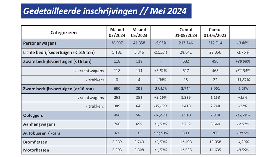 Inschrijving van nieuwe voertuigen in mei 2024: -0,6%