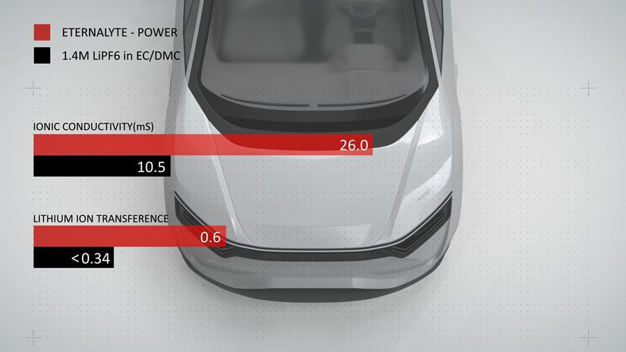 Nieuwe batterij-elektrolyt laadt 300 km bij in 4 minuten
